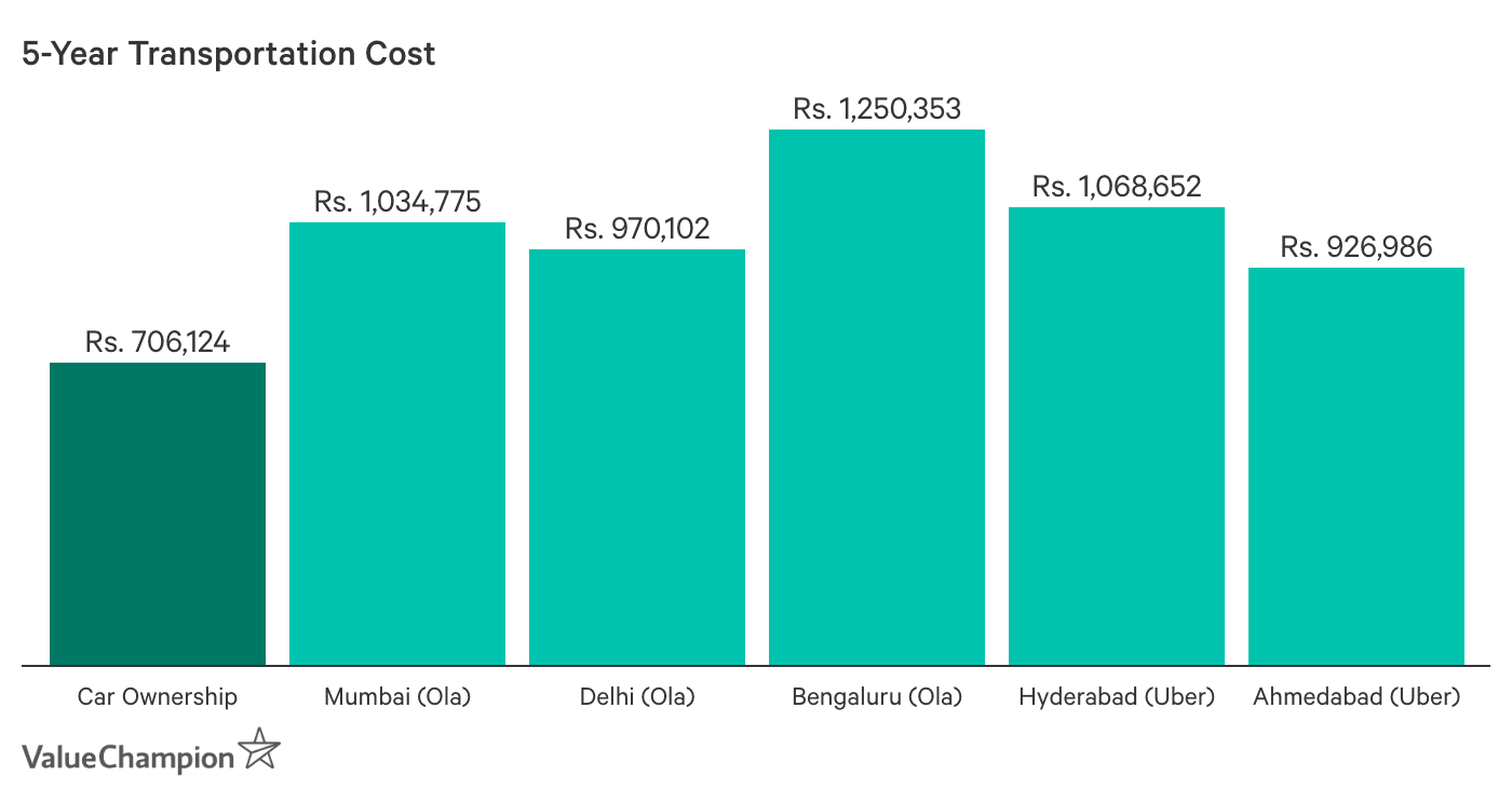 This table shows transportation costs by city.