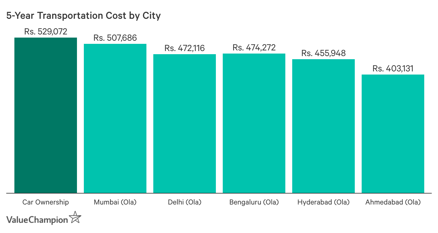 This table shows transportation costs by city.