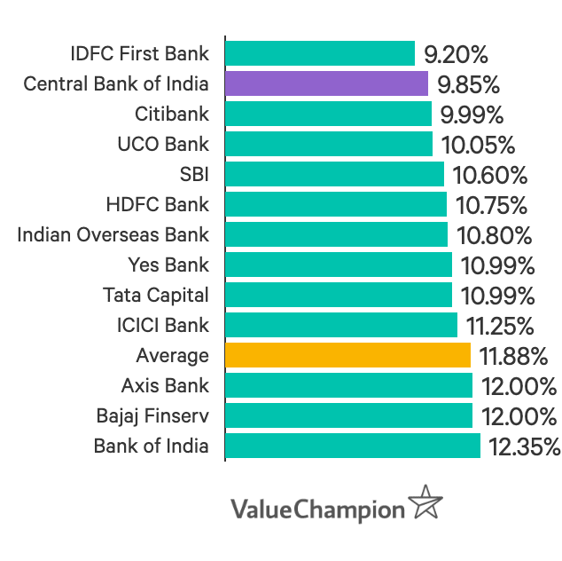 Central Bank Of India Personal Loan Review Interest Rate Eligibility Valuechampion India 4527