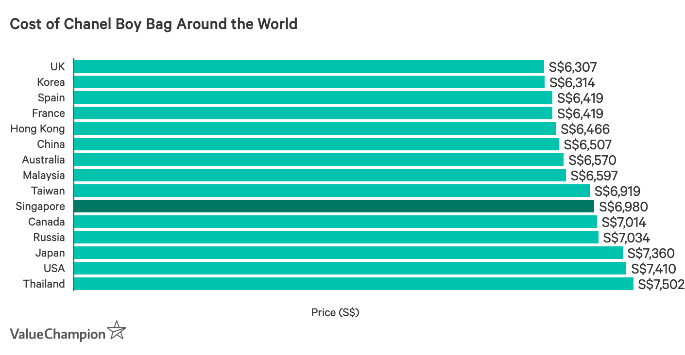 You'll be Surprised To Find Where's The Cheapest Place To Buy Chanel?