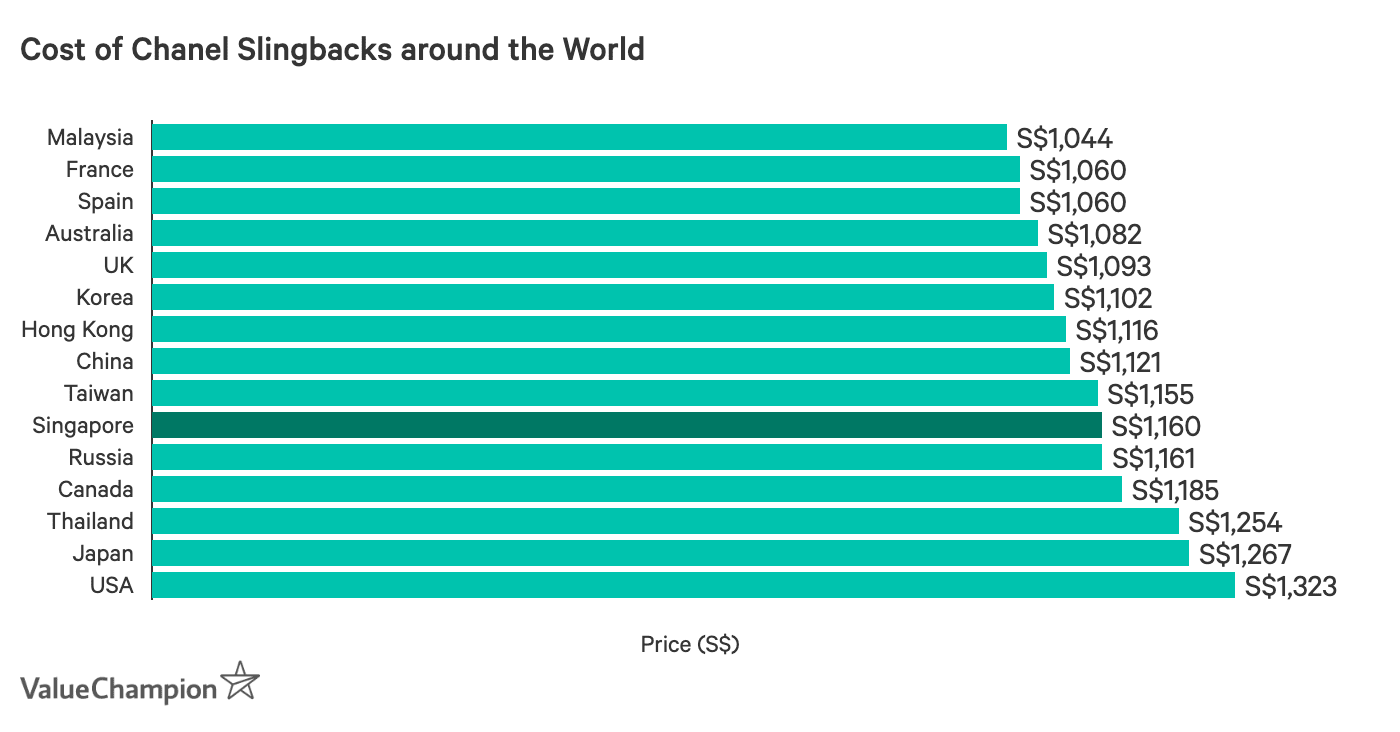 Where to Buy the Cheapest Chanel in 2022 - The Luxury Lowdown