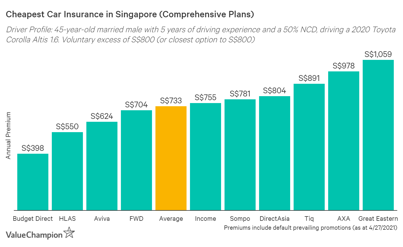best cheap car insurance in singapore