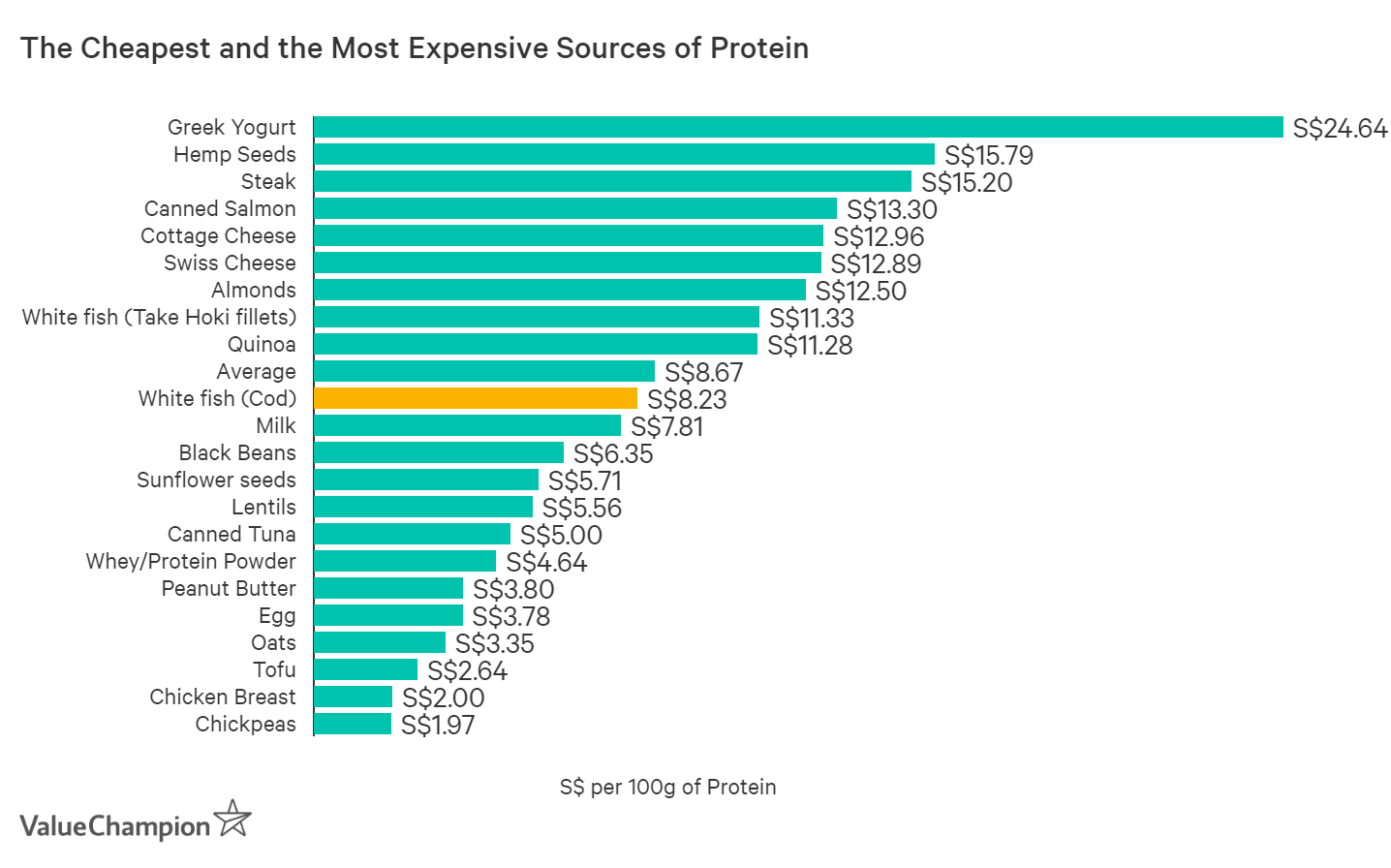 The most popular protein-heavy food items actually range from S$2 per 100 gram of protein to S$25