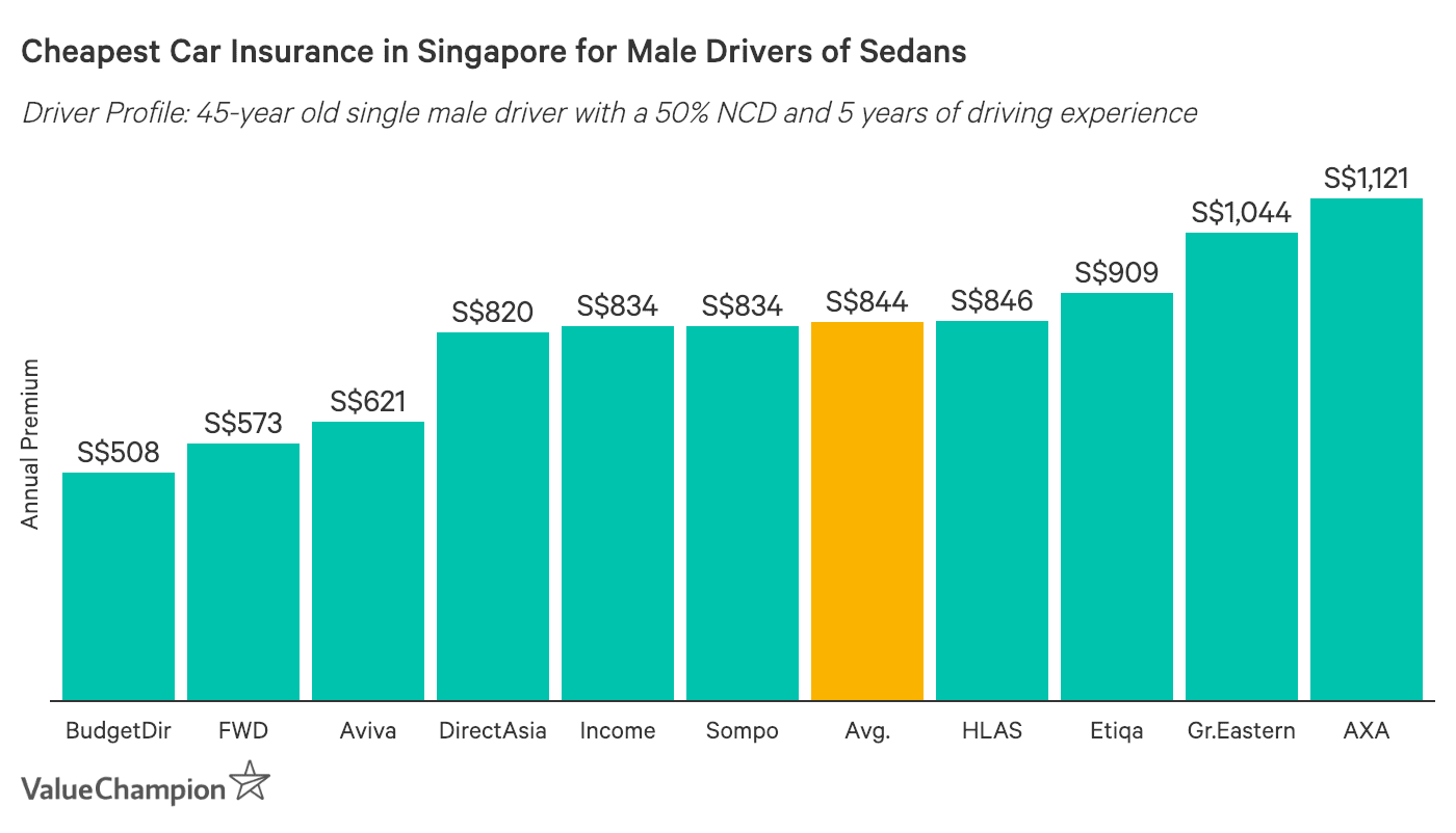Best Cheap Car Insurance 2020 | ValueChampion Singapore