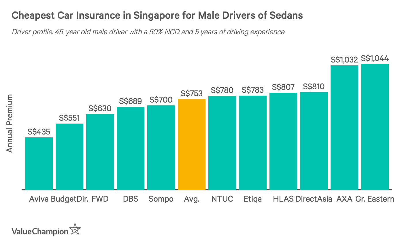 Best Cheap Car Insurance 2018 | ValueChampion Singapore