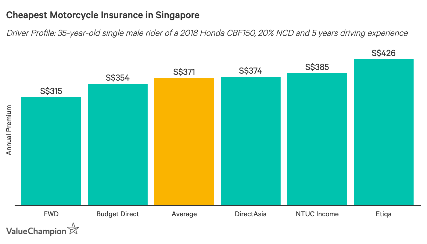 Best Cheap Motorcycle Insurance 7 | ValueChampion Singapore