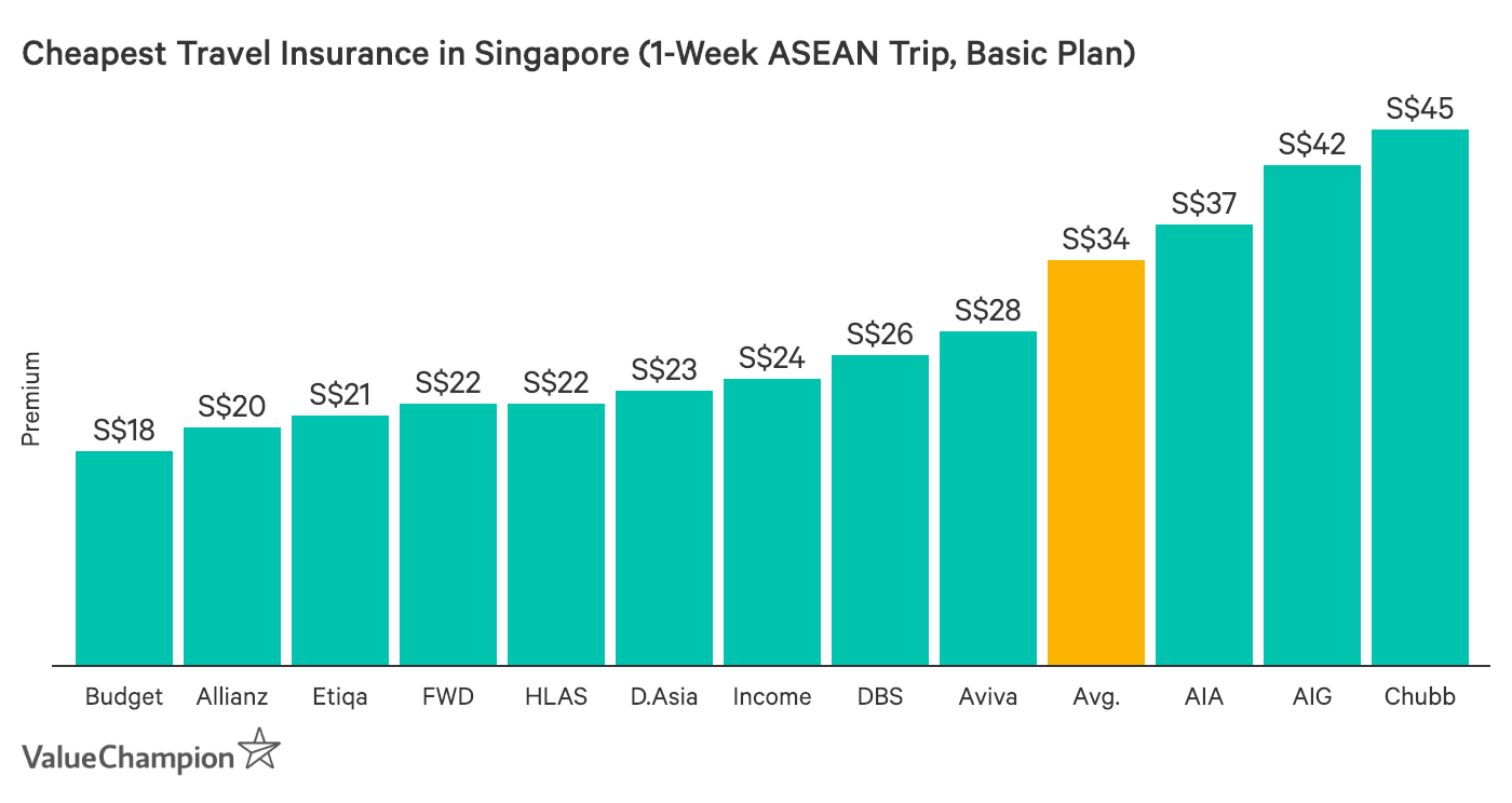 This graph compares the price of major travel insurance policies in Singapore for a 1-week trip in the ASEAN region in order to help consumers compare and find the cheapest travel insurance for their trip