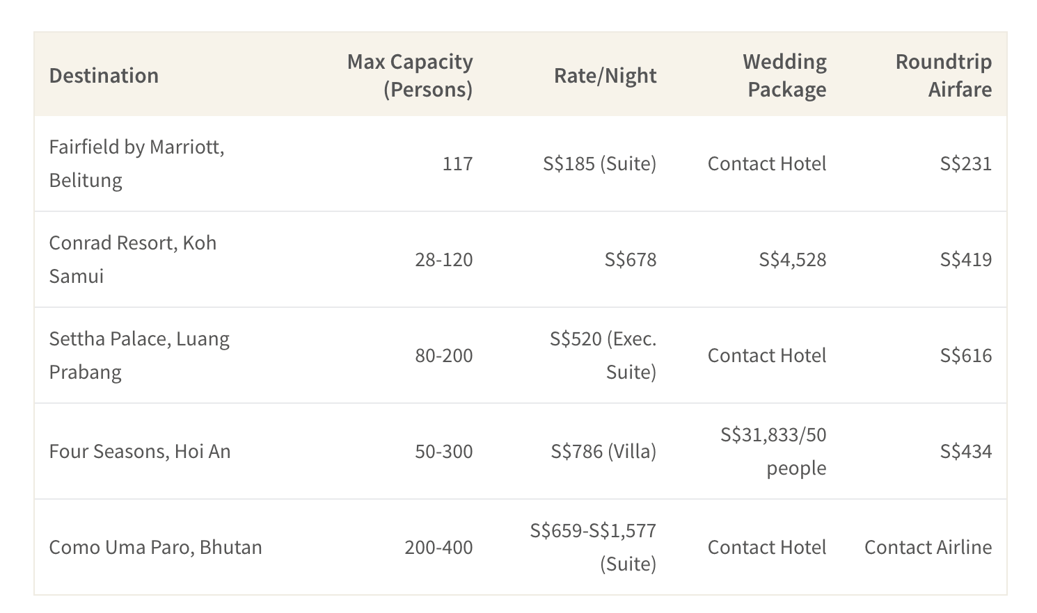 5 Ways To Save On Your Destination Wedding Valuechampion Singapore