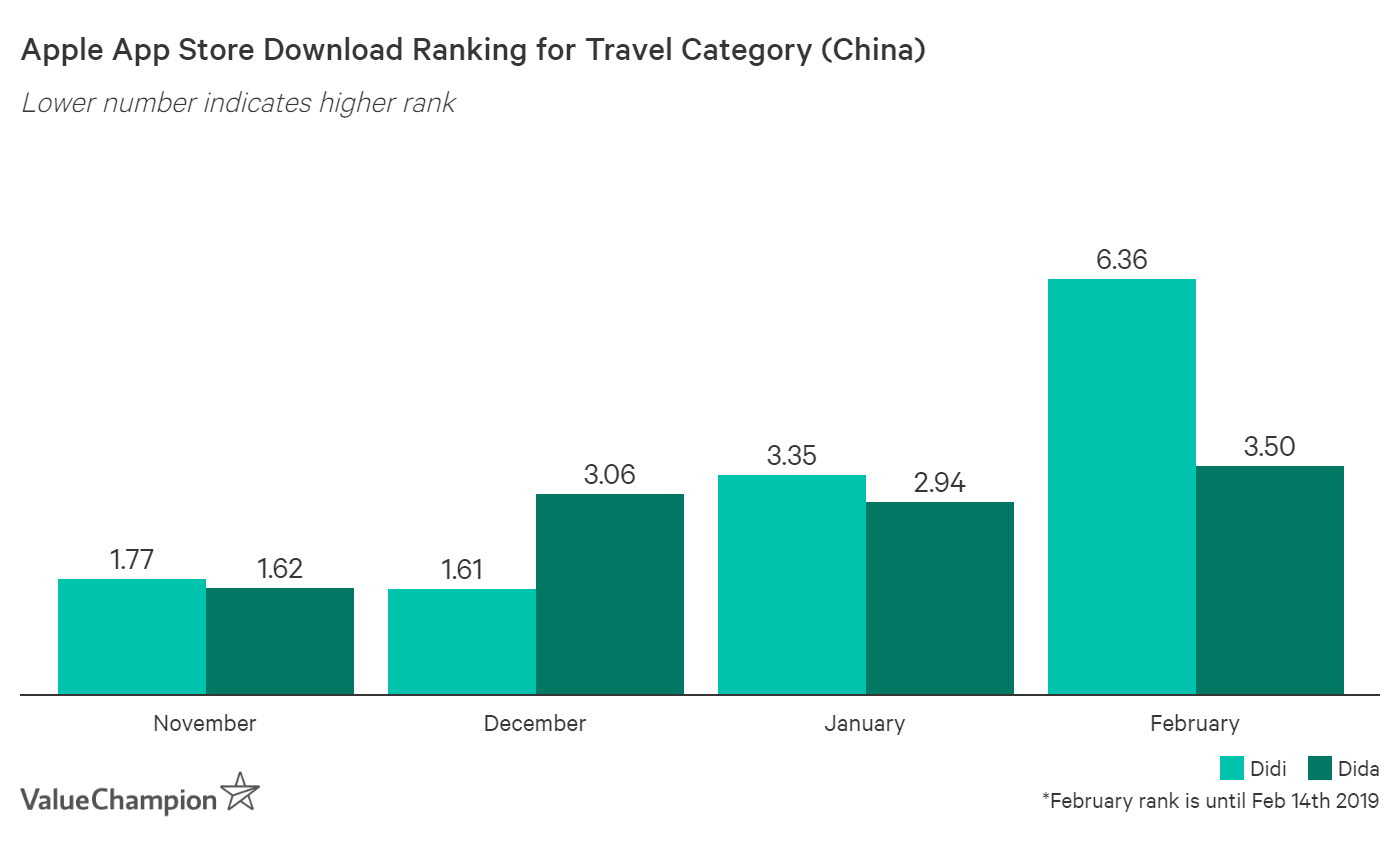 Dida is now outrankiing Didi in terms of download ranking in China