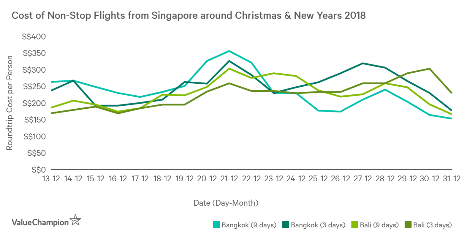 Planning Your YearEnd Holiday? These Are the Cheapest Days to Fly