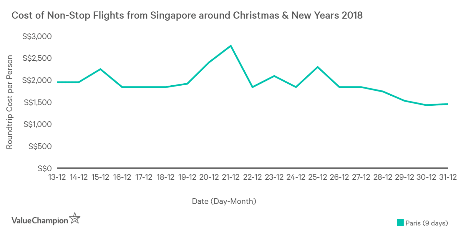 Planning Your YearEnd Holiday? These Are the Cheapest Days to Fly