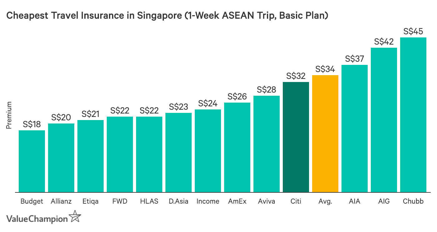 Citibank Travel Insurance: Should You Buy It? - Travel Insurance Review | ValueChampion Singapore