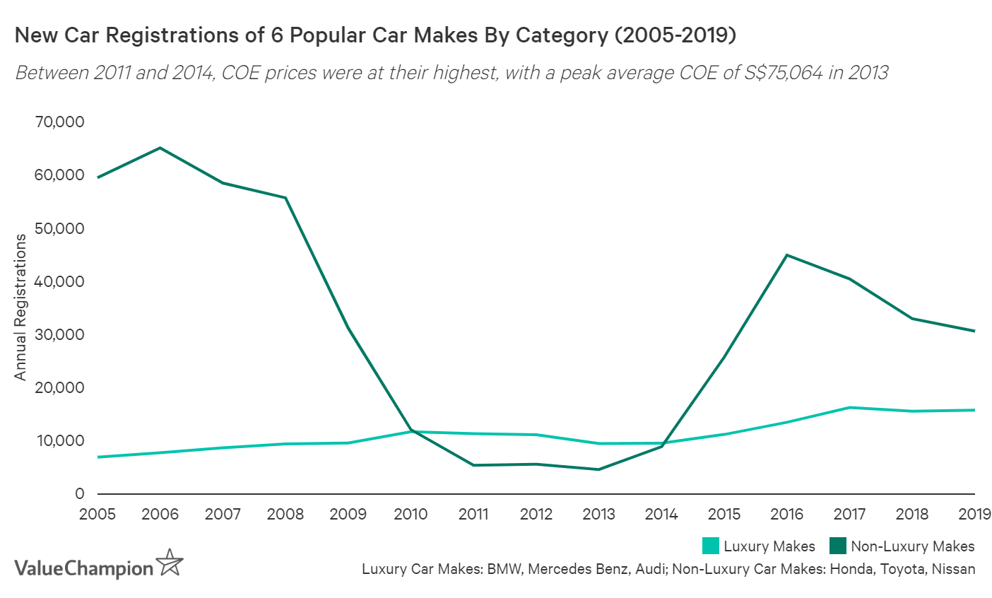 This graph shows how the 3 most popular luxury car makes were unaffected by COE prices between 2005 and 2019