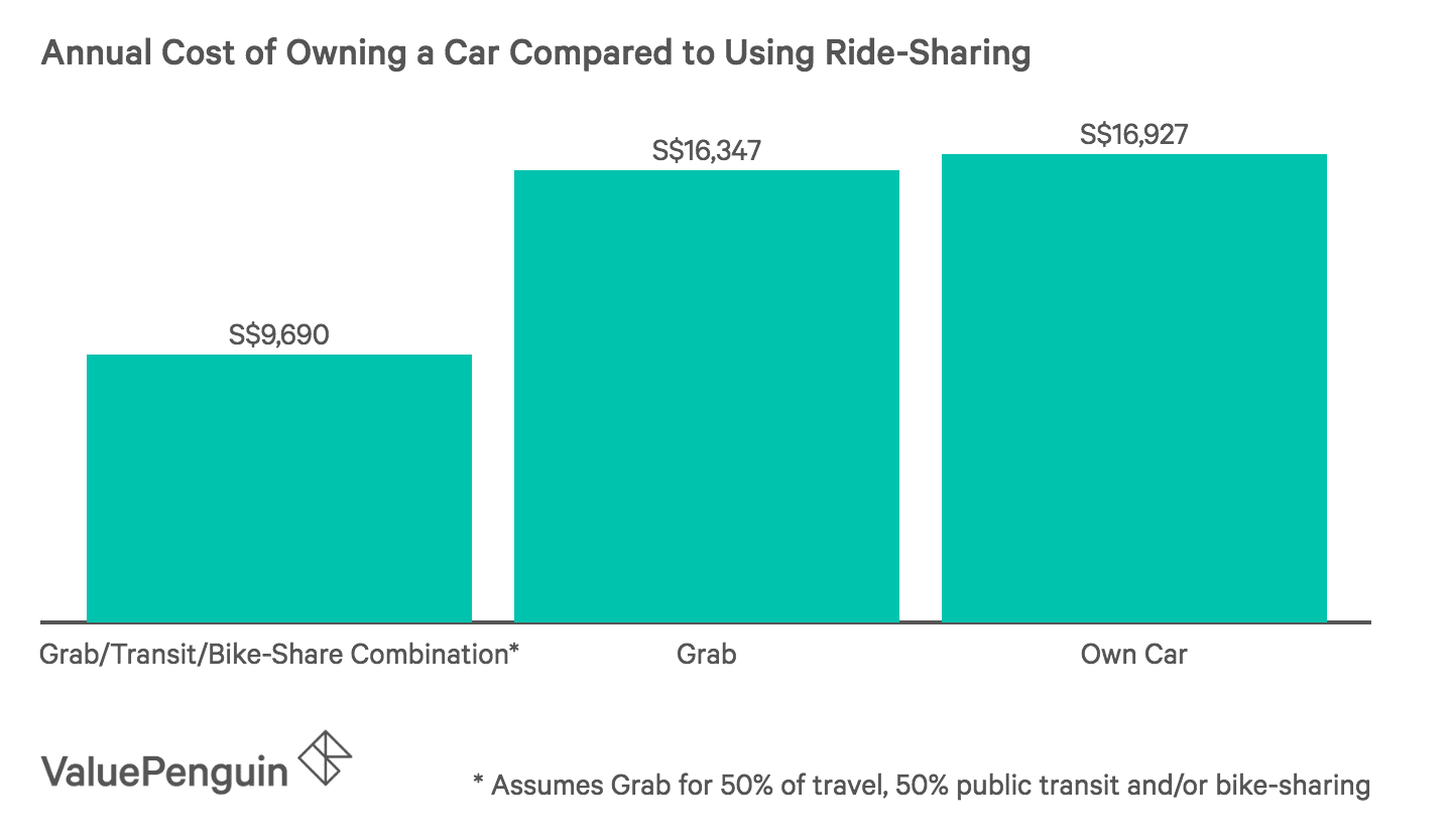 Annual Cost of Owning a Car Compared to Using Ride-Sharing