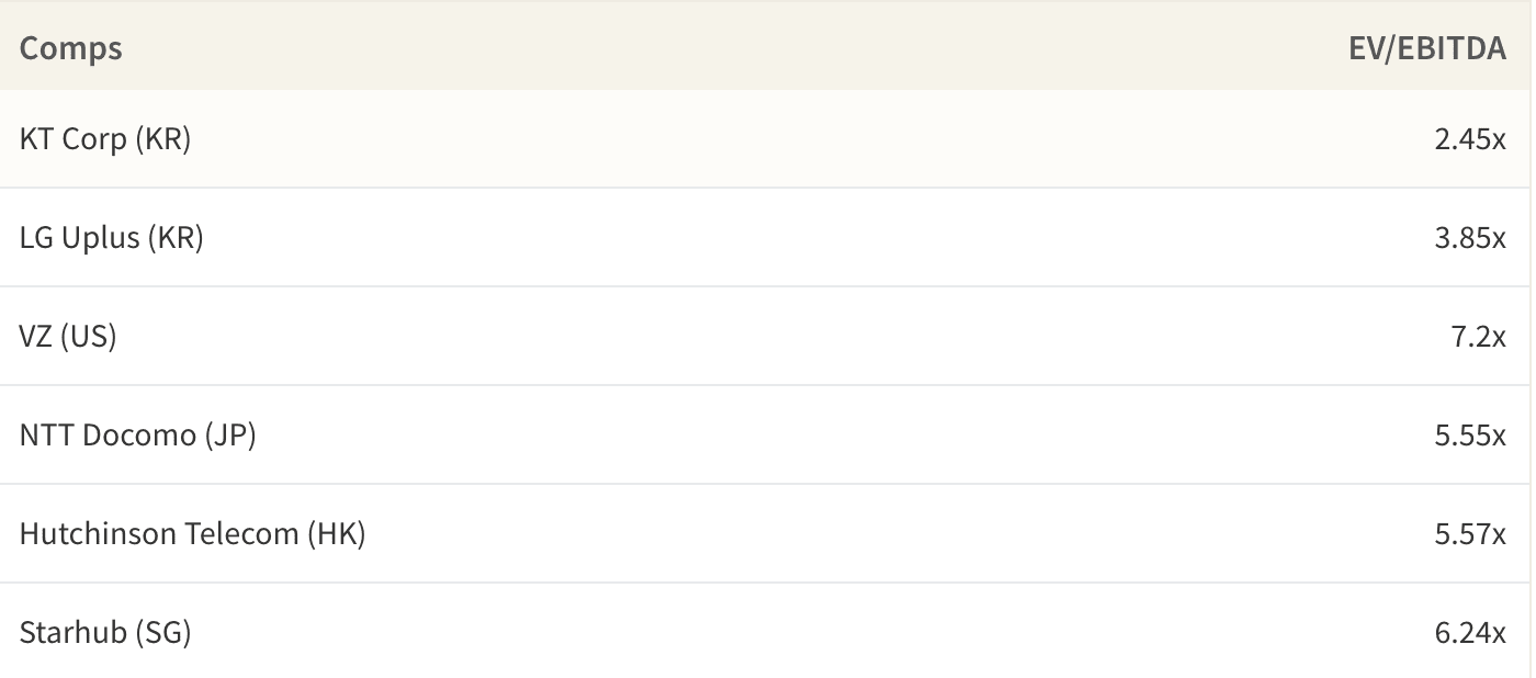 Korean telcos are trading at a substantial discount to its global peers