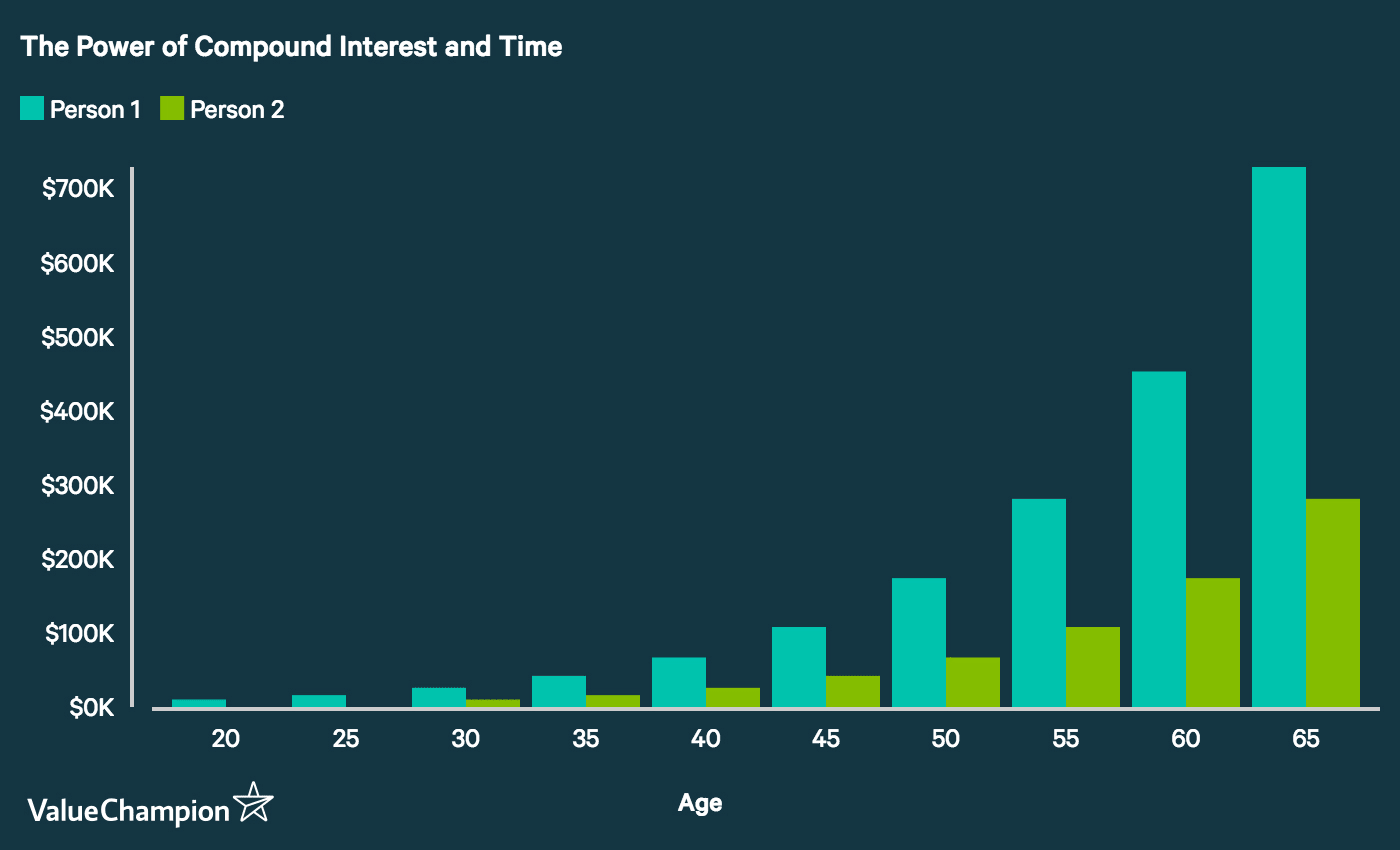 compound interest and time