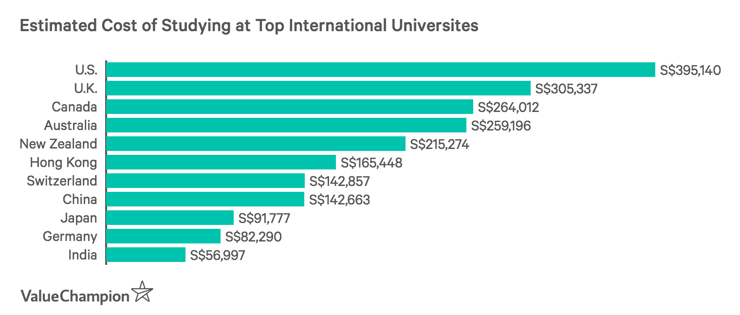 Estimated Cost of Studying at Top International Universities