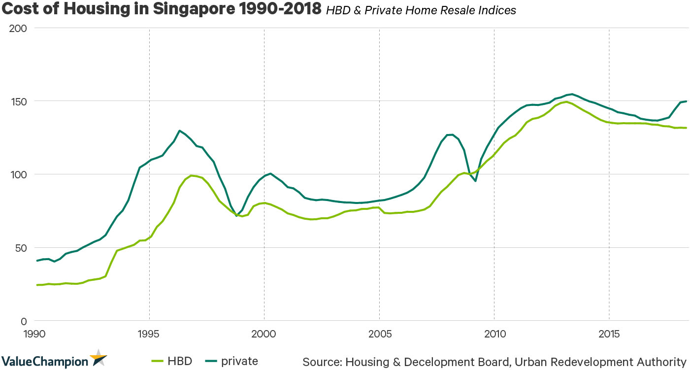 Cost of Housing in Singapore