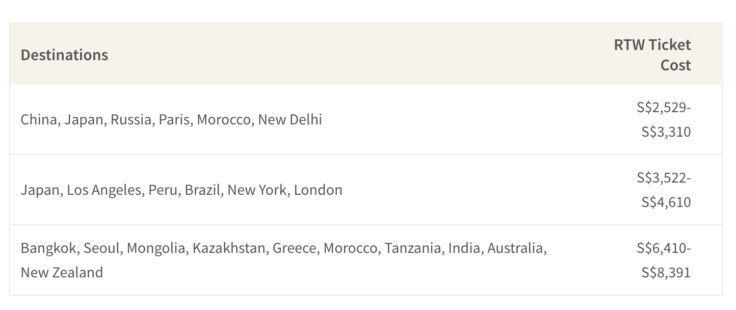 cost of round the world ticket