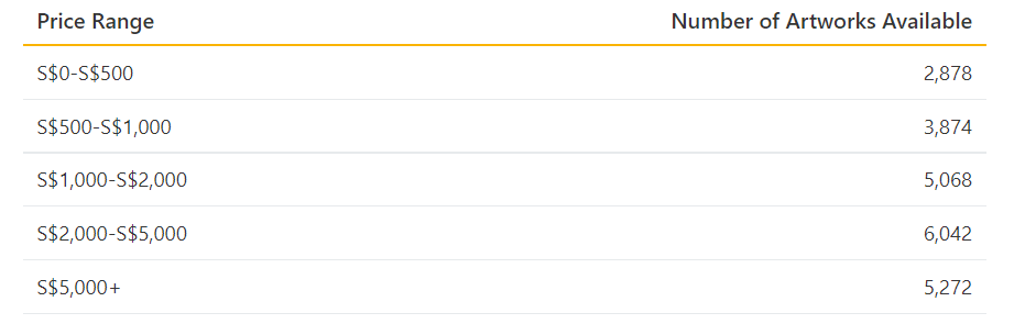 This table shows the number of artworks The Artling offers based on the price range. Most artworks cost between S$2,000 and S$5,000