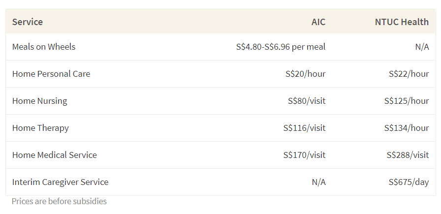 This table shows the average cost of a caregiver in Singapore