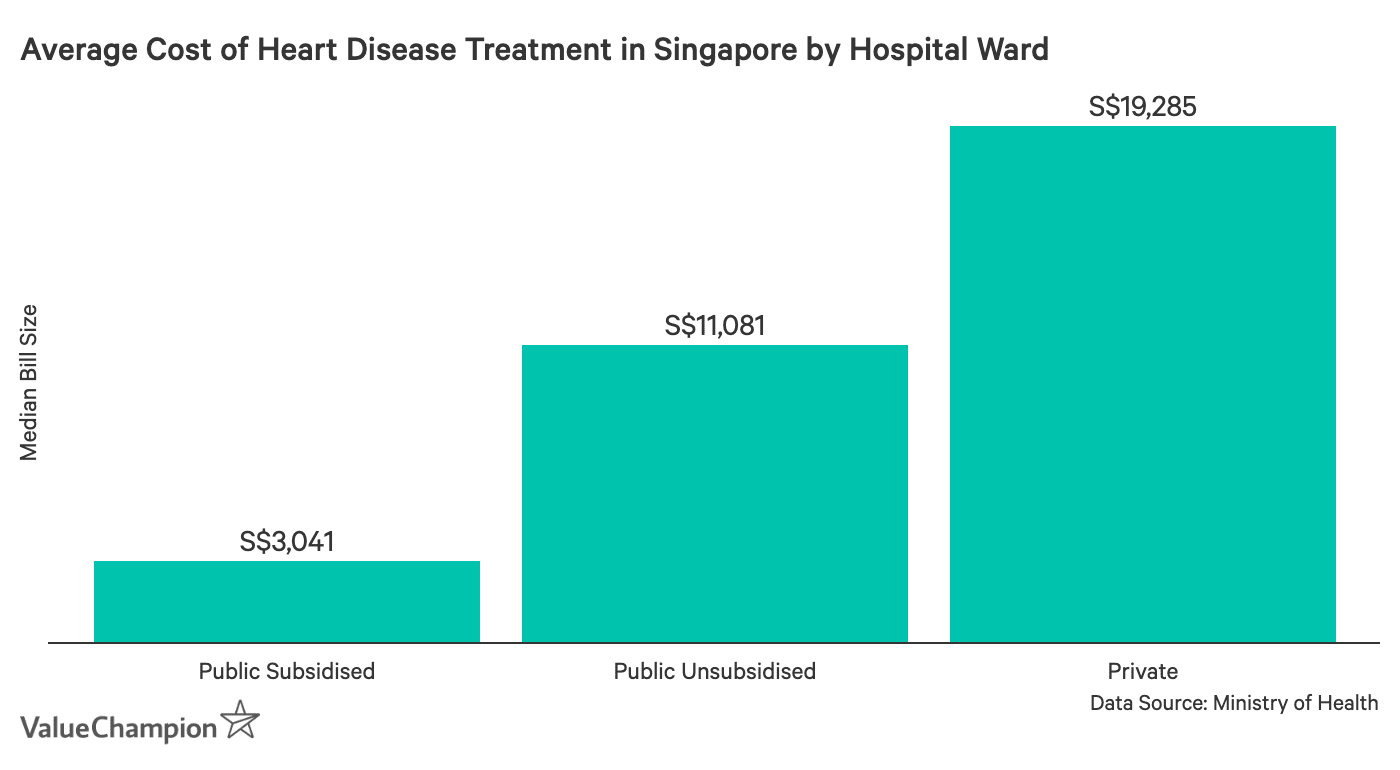 Average Cost Of Cardiovascular Disease Treatment In Singapore Valuechampion Singapore