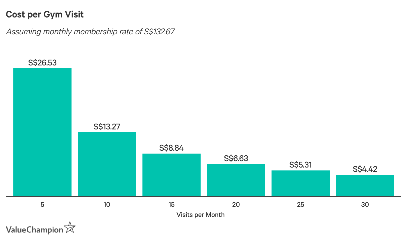 Cost per Gym Visit