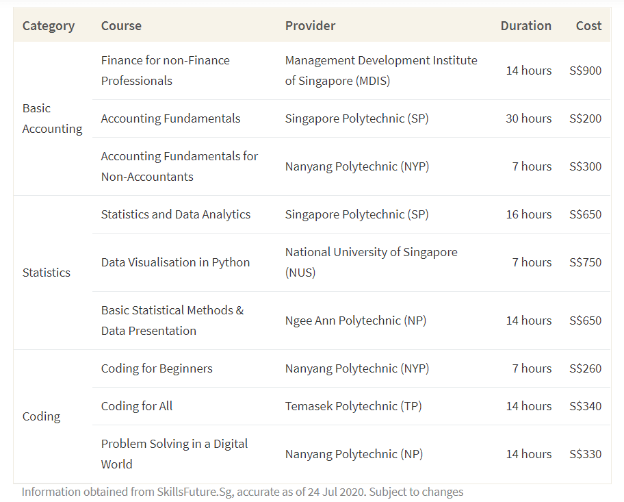 This table shows the cost of accounting, statistics and coding courses that are part of the SkillsFuture initiative
