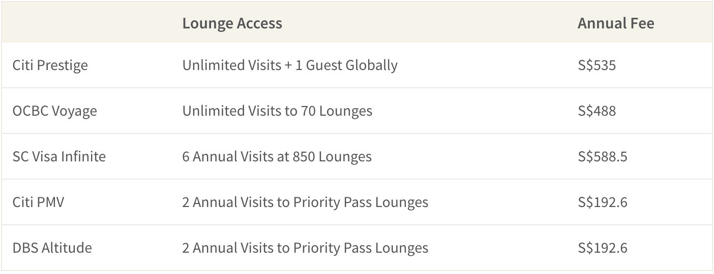 Citi PMV, DBS Altitude, Citi Prestige, OCBC Voyage and Standard Chartered Visa Infinite Cards are some of the best travel credit cards in Singapore that offer complimentary airport lounge access