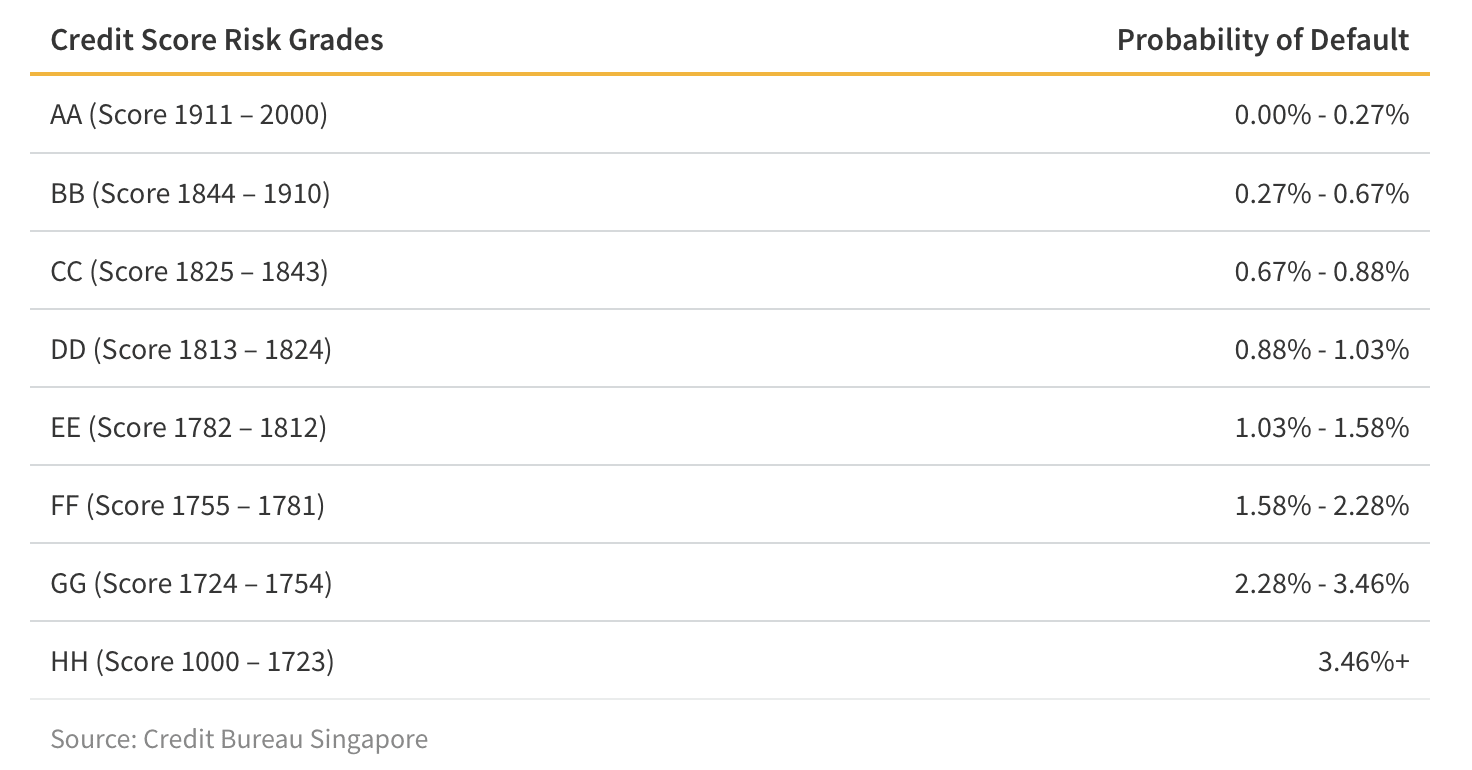 credit score rankings table