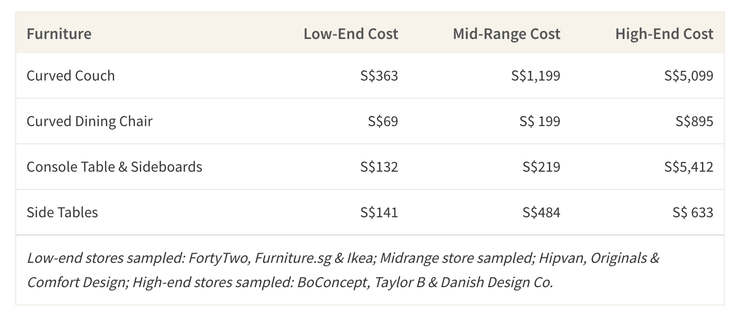 How Much Do You Need To Spend On 2020 S Top Interior Design