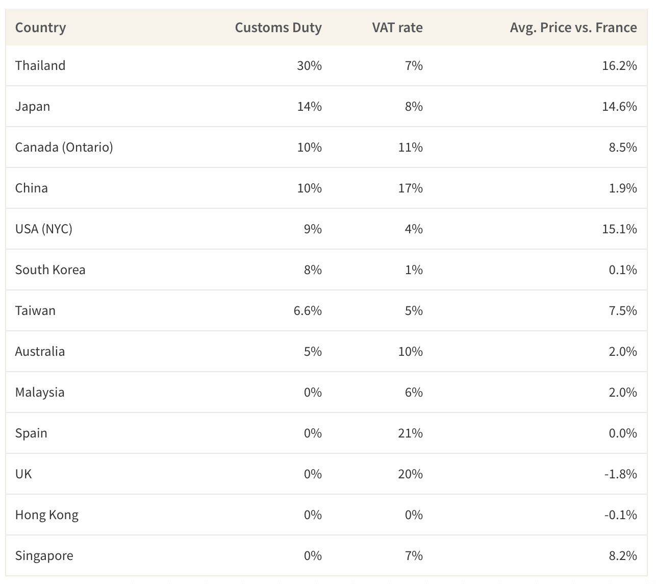 This table shows the comparison between customs duty of leather goods imported to countries from France, compared to the price difference of Chanel items in France compared to the respective countries