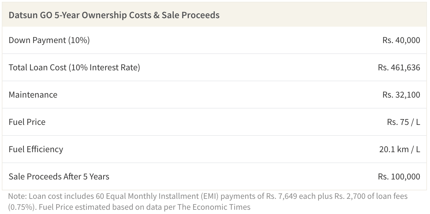 This table shows Datsun GO 5-Year Ownership Costs & Sale Proceeds.