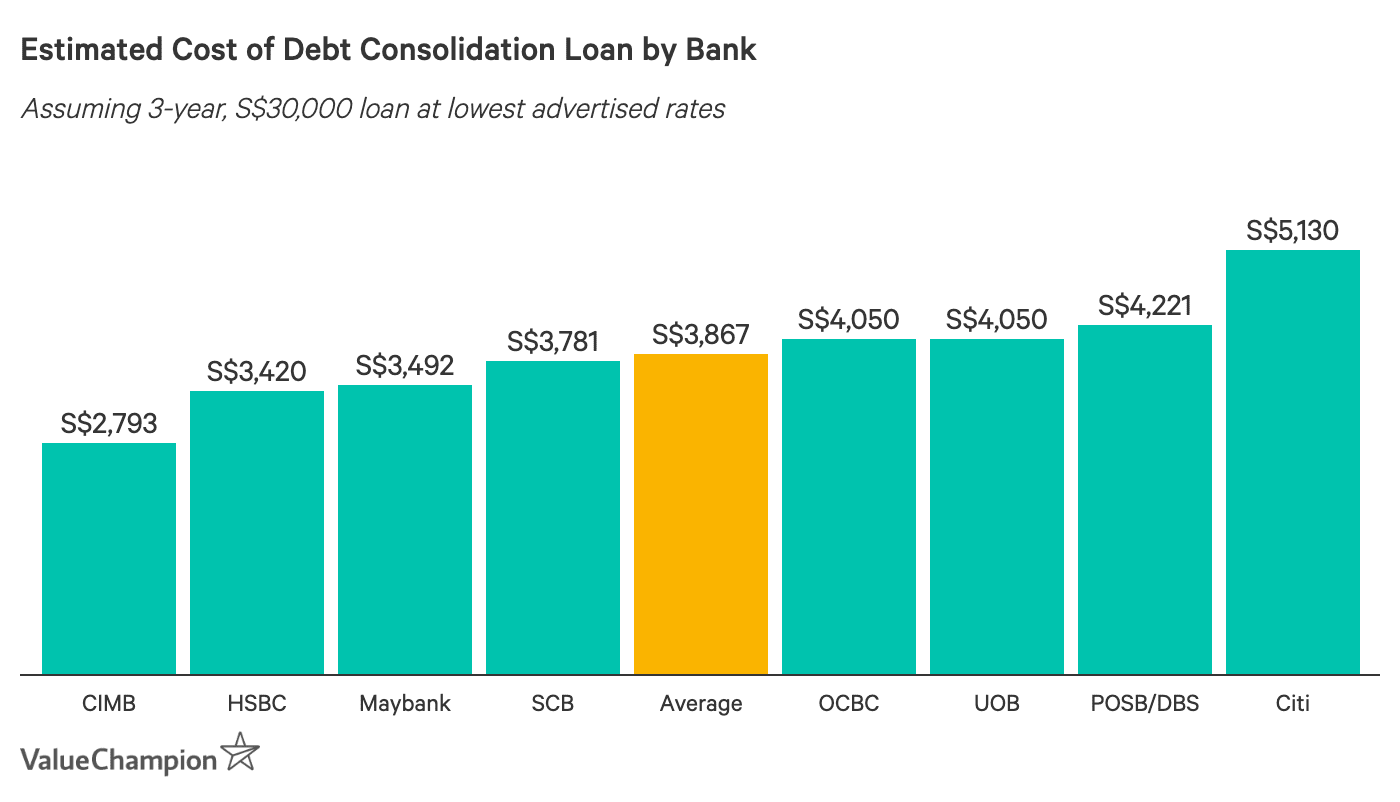 Best Debt Consolidation Plans in Singapore 2021 ...