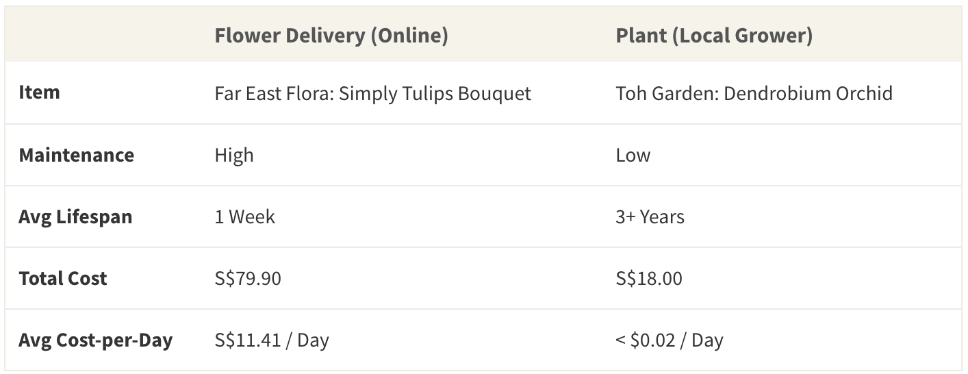 An orchid purchased from a local grower costs a fraction of the price of flower delivery, lasts longer, and is lower maintenance