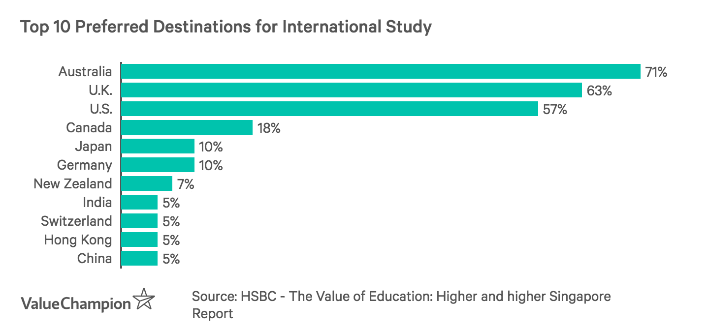 Top 10 Preferred Destinations for International Study