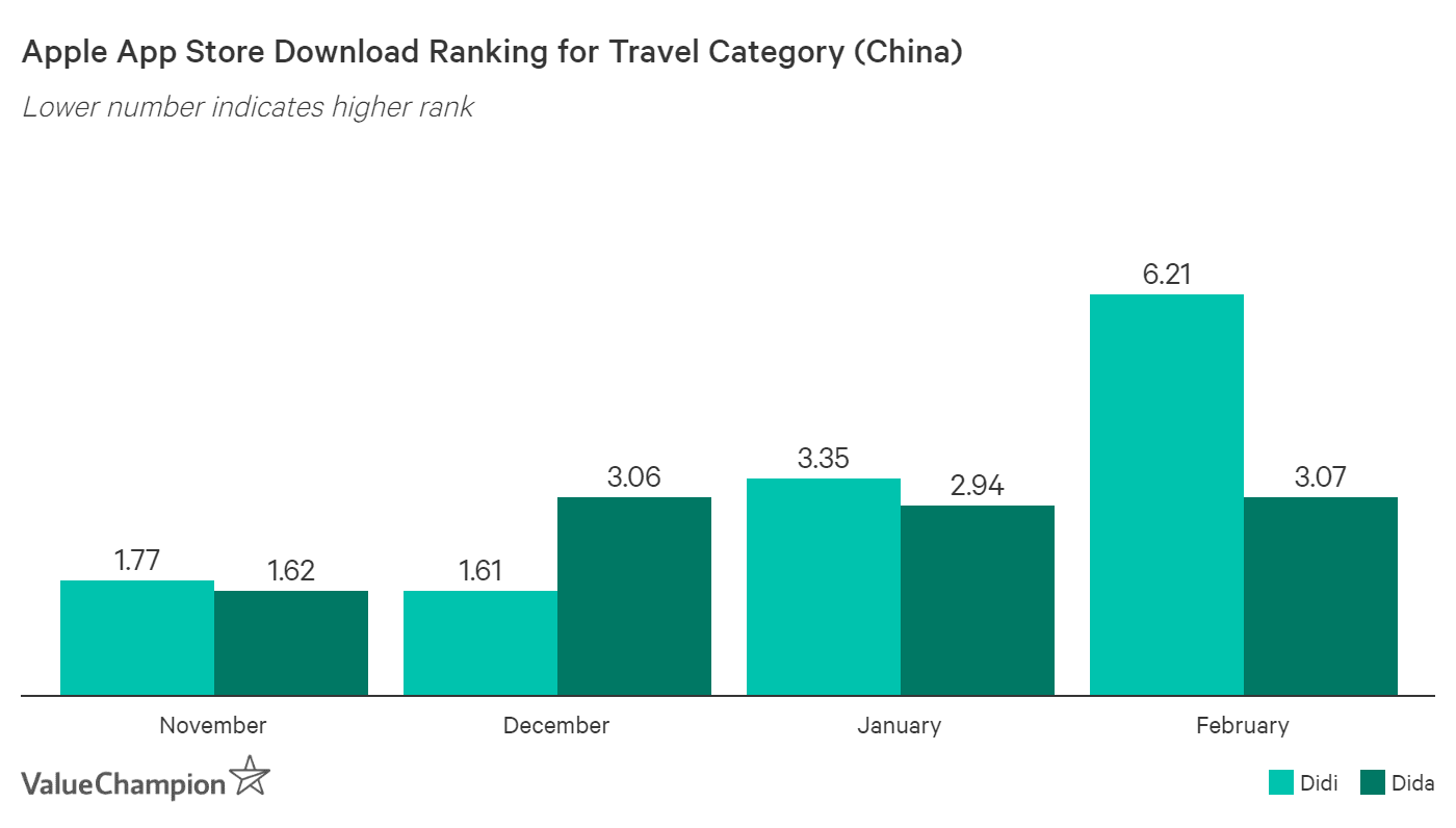 Dida Chuxing has been outranking Didi Chuxing as the top transportation app in China