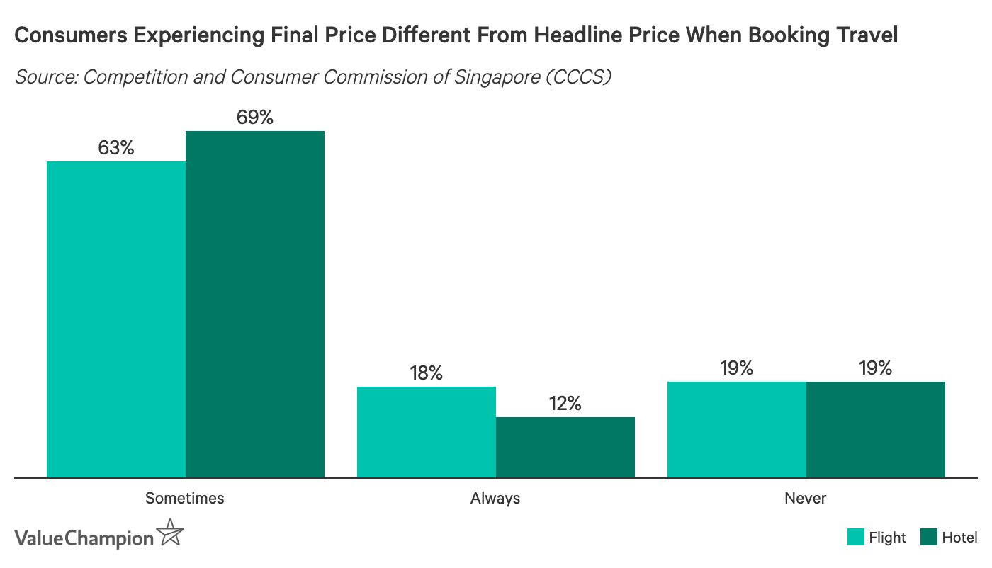 Consumers Experiencing Final Price Different From Headline Price When Booking Travel