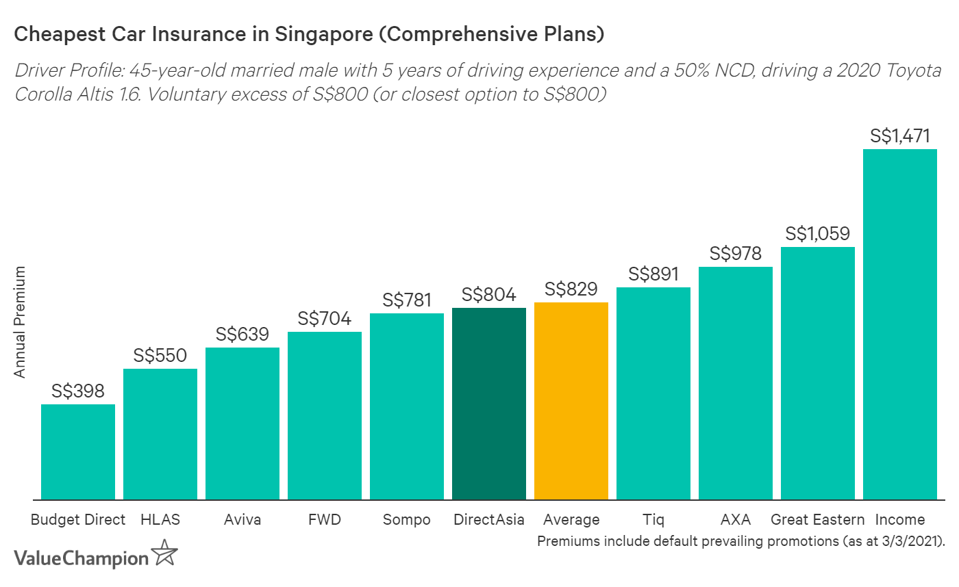 DirectAsia Car Insurance Review: A Worthwhile Buy? - Car Insurance
