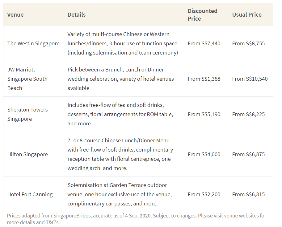 This table shows the current discounted price of a 50-guest wedding in Singapore at a select number of venues and compares them to the usual prices.