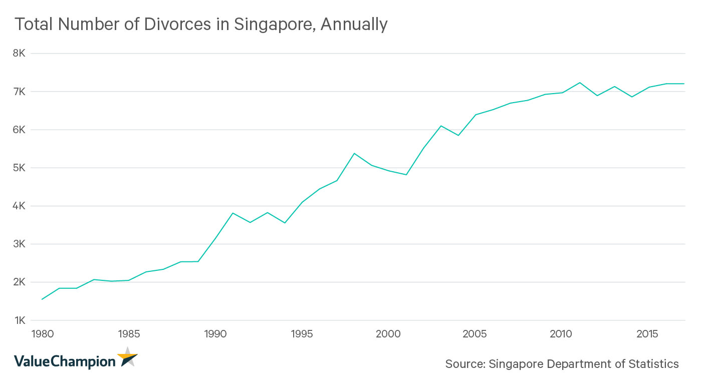 Total Number of Divorces in Singapore, Annually