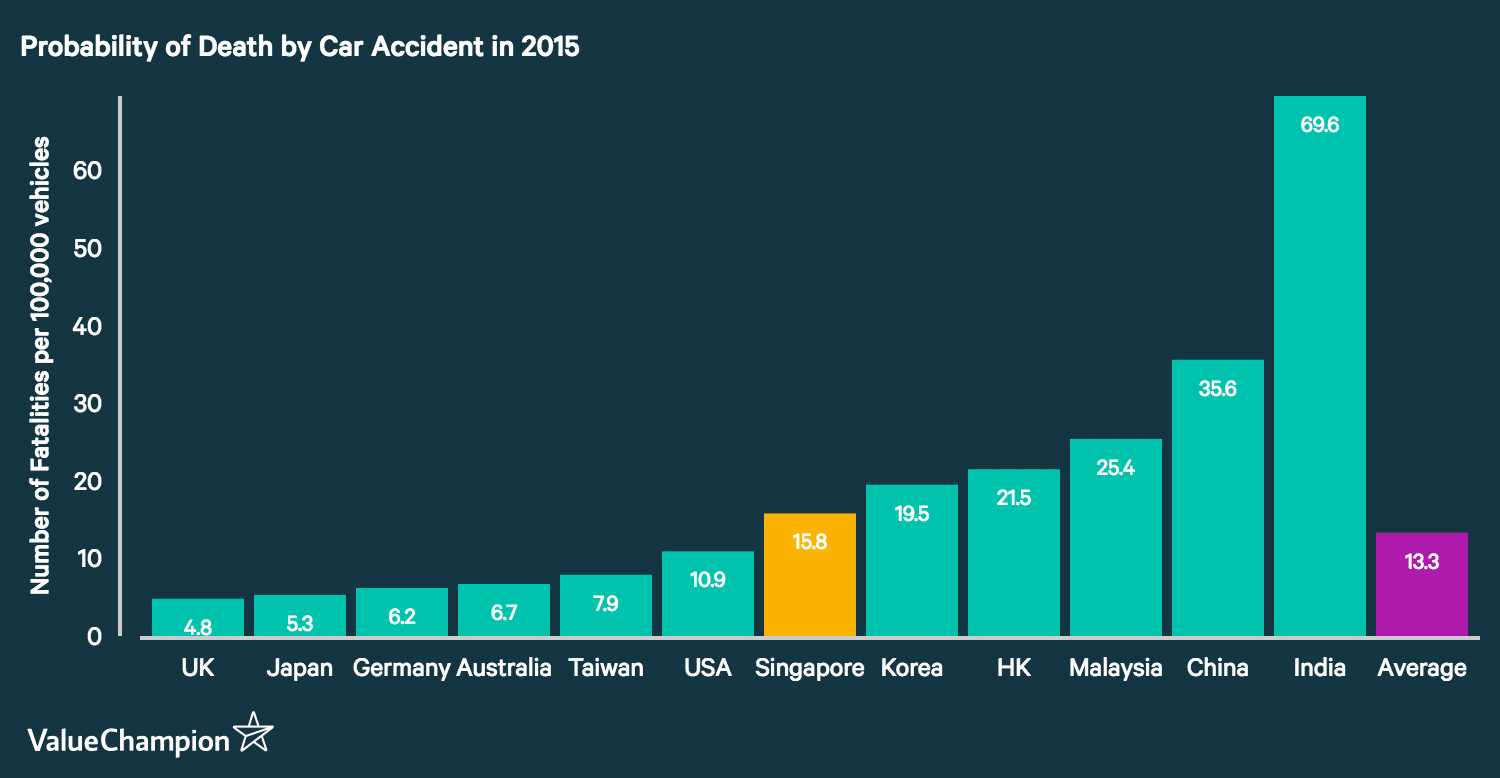 Probability of Getting in a Car Accident in Singapore ...