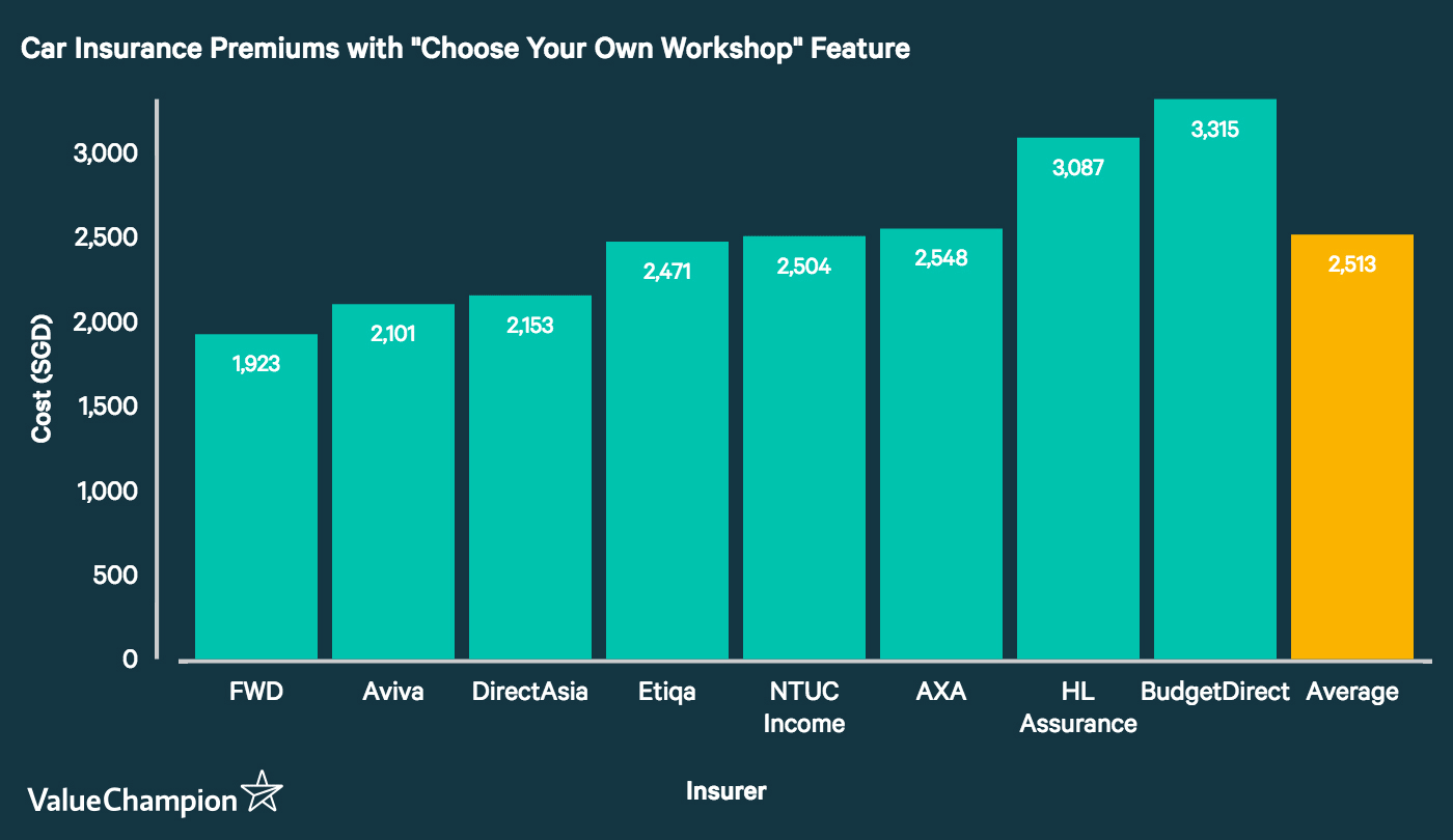 Is Paying More On Car Insurance To Choose Your Own Workshop Worth It Valuechampion Singapore