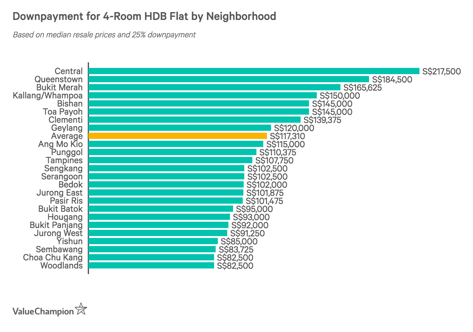 Downpayment for 4-Room HDB Flat by Neighborhood