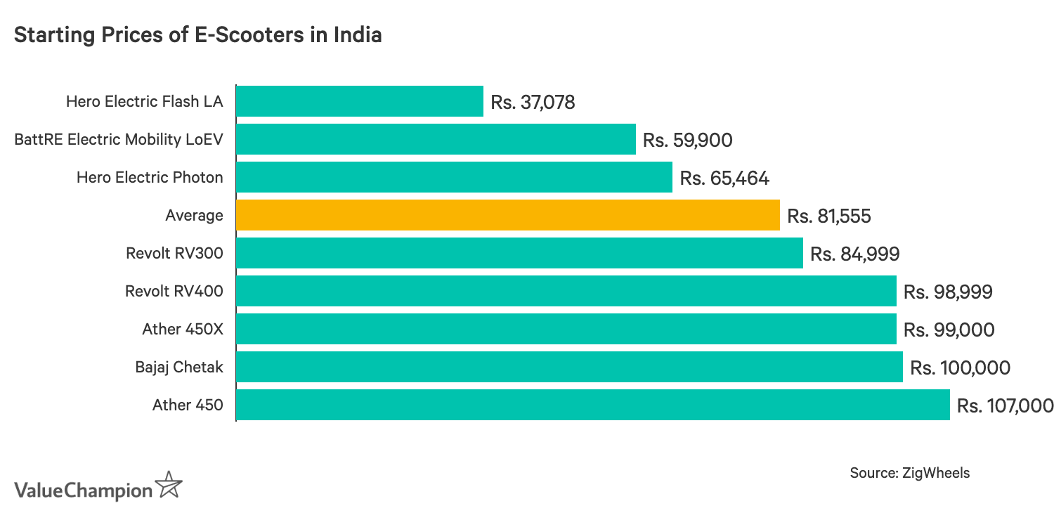 EScooters in India Should You Rent or Buy? ValueChampion India