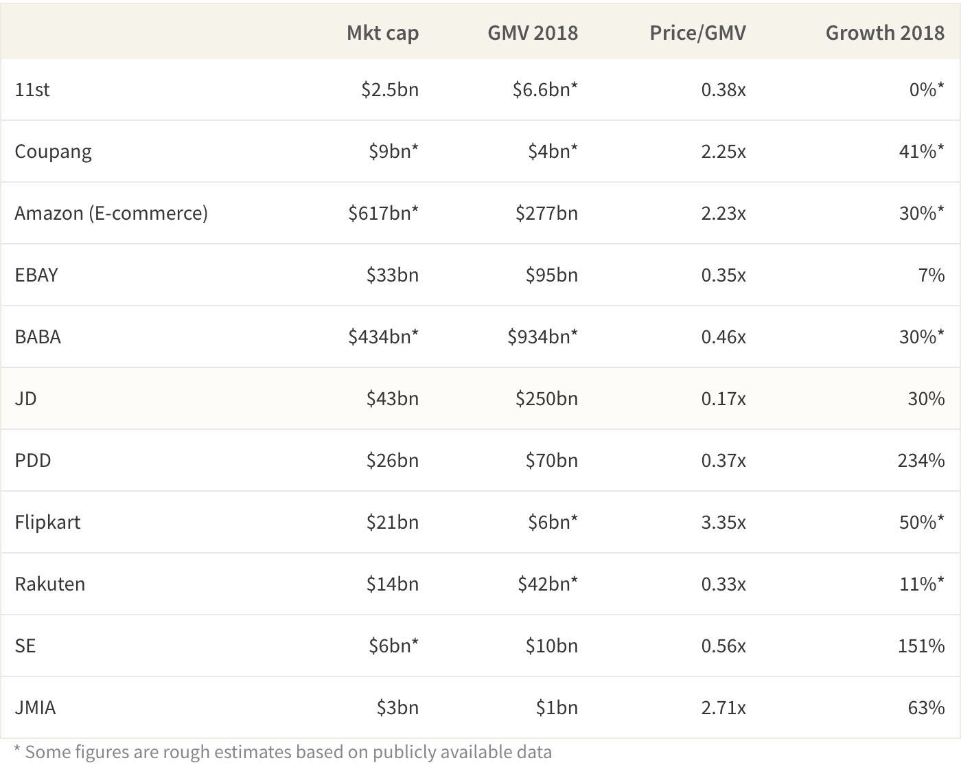 11st's valuation is quite low compared to that of its peers