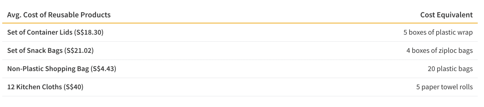 Table comparing sustainable products to their cost equivalents of non-sustainable products