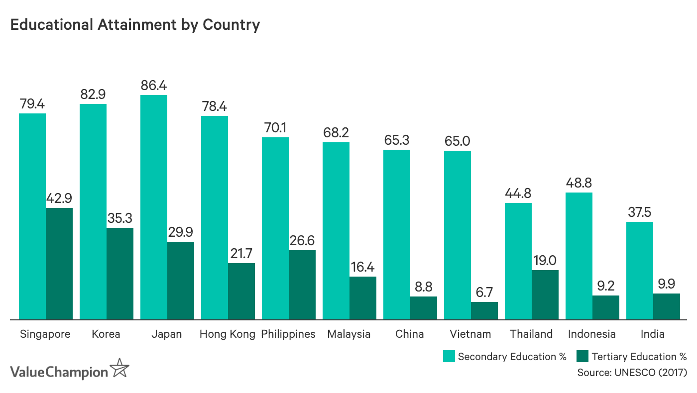 Educational Attainment by Country