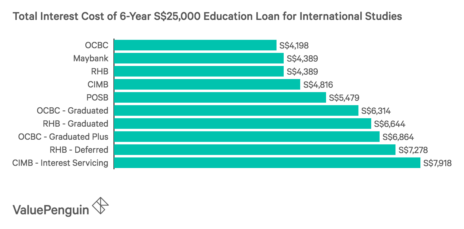 Total Cost of a 6 Year, S$25,000 Education Loan for International Studies