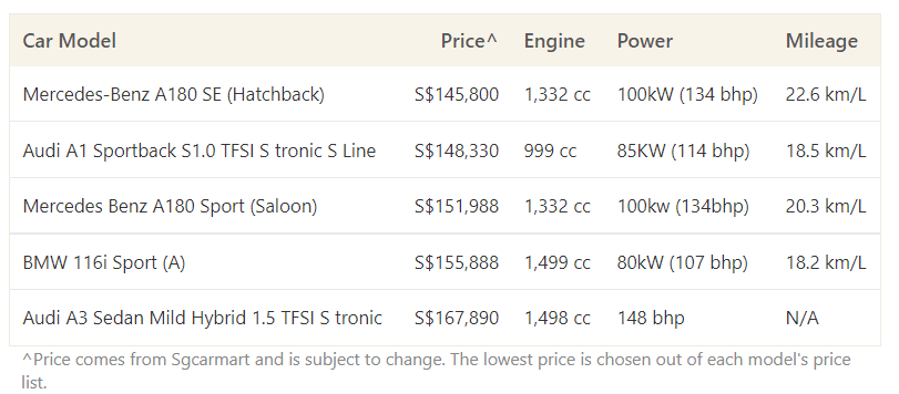 This table shows the average cost of luxury entry-level cars from BMW, Mercedes Benz and Audi